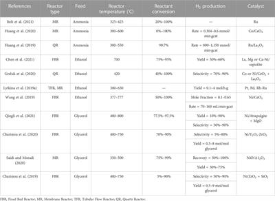 Hydrogen production using advanced reactors by steam methane reforming: A review